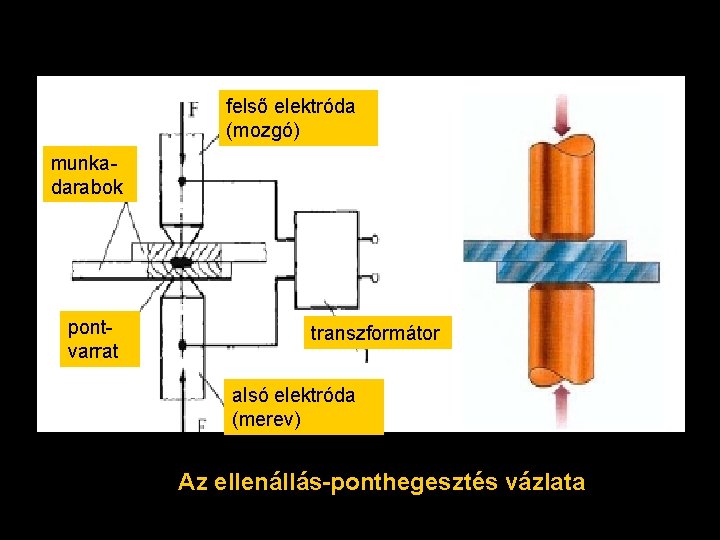 felső elektróda (mozgó) munkadarabok pontvarrat transzformátor alsó elektróda (merev) Az ellenállás-ponthegesztés vázlata 