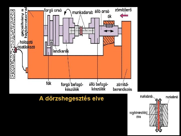 A dörzshegesztés elve 