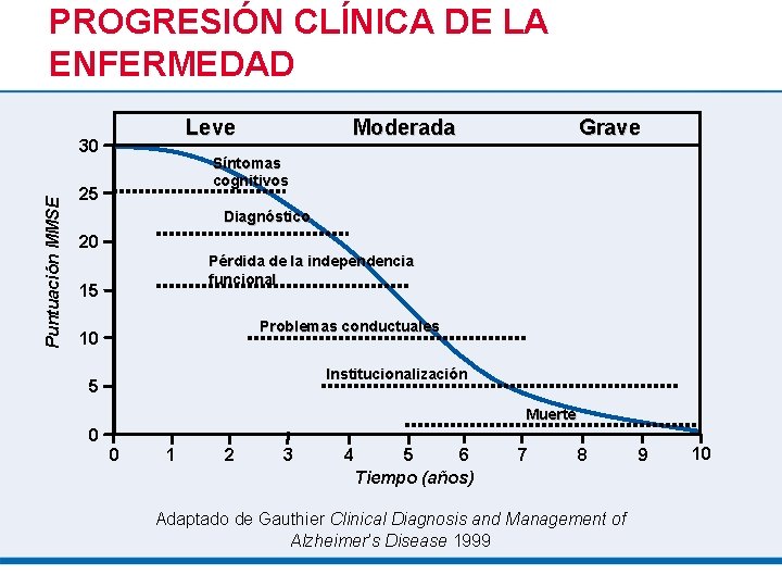 PROGRESIÓN CLÍNICA DE LA ENFERMEDAD Leve Puntuación MMSE 30 Moderada Grave Síntomas cognitivos 25