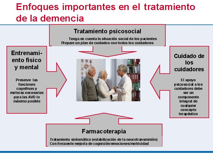 Enfoques importantes en el tratamiento de la demencia Tratamiento psicosocial Tenga en cuenta la