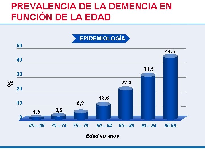PREVALENCIA DE LA DEMENCIA EN FUNCIÓN DE LA EDAD EPIDEMIOLOGÍA 50 44, 5 40