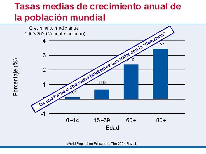 Tasas medias de crecimiento anual de la población mundial Porcentaje (%) Crecimiento medio anual