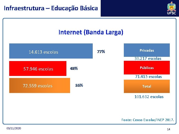 Infraestrutura – Educação Básica Internet (Banda Larga) 77% 14. 613 escolas Privadas 30. 217