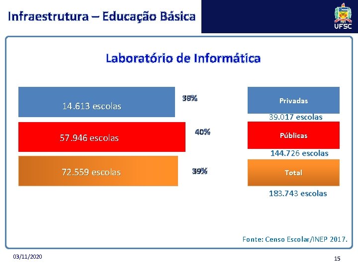 Infraestrutura – Educação Básica Laboratório de Informática 14. 613 escolas 57. 946 escolas 39%