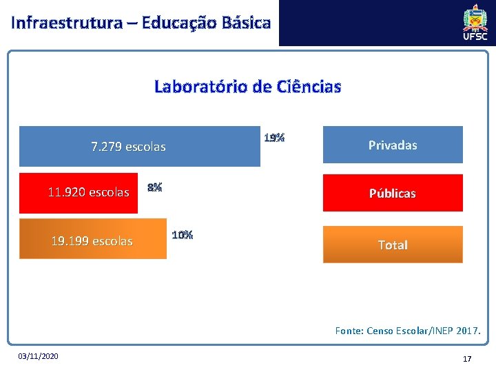 Infraestrutura – Educação Básica Laboratório de Ciências 19% 7. 279 escolas 11. 920 escolas