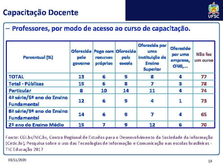 Capacitação Docente – Professores, por modo de acesso ao curso de capacitação. Percentual (%)