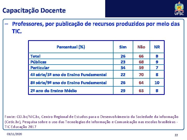 Capacitação Docente – Professores, por publicação de recursos produzidos por meio das TIC. Percentual