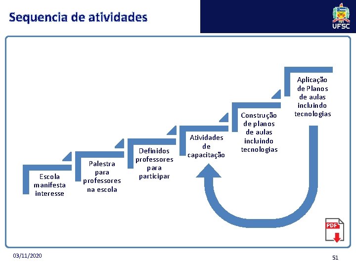 Sequencia de atividades Escola manifesta interesse 03/11/2020 Palestra para professores na escola Definidos professores