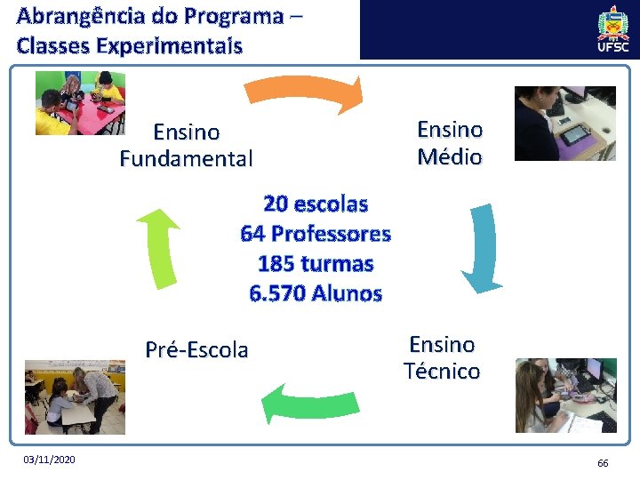 Abrangência do Programa – Classes Experimentais Ensino Fundamental Ensino Médio 20 escolas 64 Professores