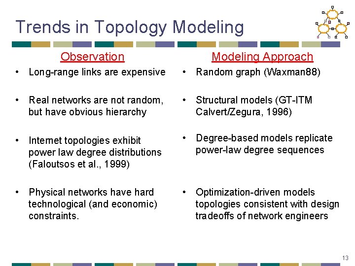 Trends in Topology Modeling Observation Modeling Approach • Long-range links are expensive • Random