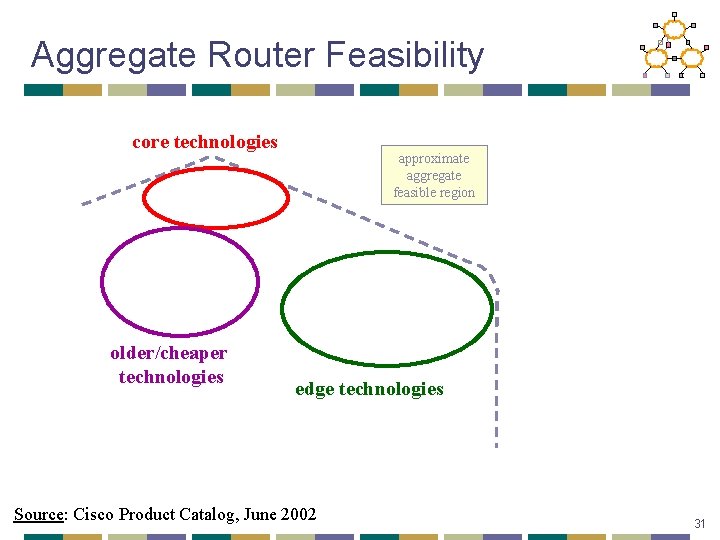 Aggregate Router Feasibility core technologies older/cheaper technologies approximate aggregate feasible region edge technologies Source: