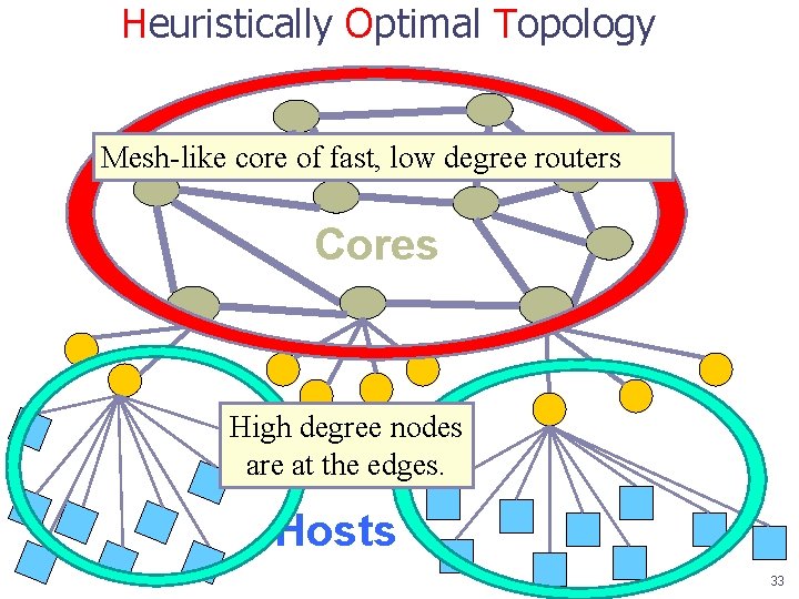 Heuristically Optimal Topology Mesh-like core of fast, low degree routers Cores High degree nodes