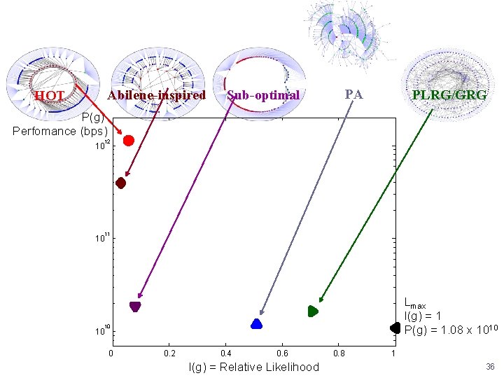 Abilene-inspired HOT PA Sub-optimal PLRG/GRG P(g) Perfomance (bps) 12 10 11 10 Lmax l(g)