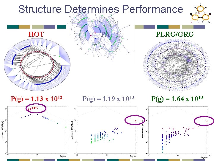 Structure Determines Performance HOT P(g) = 1. 13 x 1012 PA P(g) = 1.