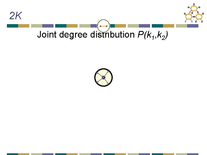 2 K Joint degree distribution P(k 1, k 2) 