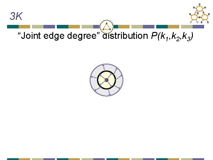 3 K “Joint edge degree” distribution P(k 1, k 2, k 3) 