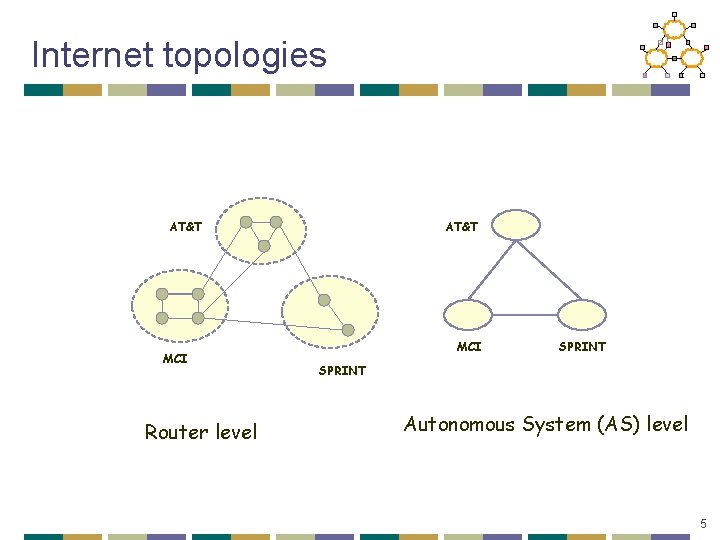 Internet topologies AT&T MCI Router level AT&T MCI SPRINT Autonomous System (AS) level 5