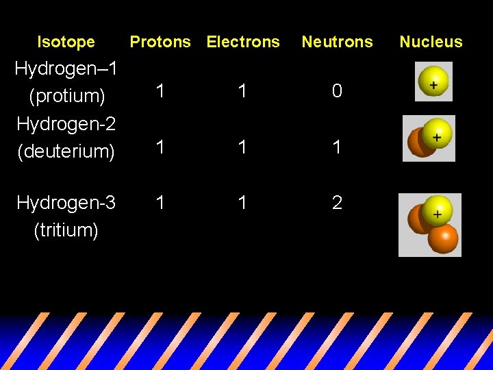 Isotope Hydrogen– 1 (protium) Hydrogen-2 (deuterium) Hydrogen-3 (tritium) Protons Electrons Neutrons 1 1 0