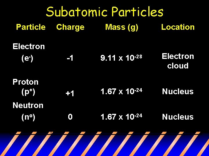 Subatomic Particles Particle Charge Mass (g) Location Electron (e-) -1 9. 11 x 10