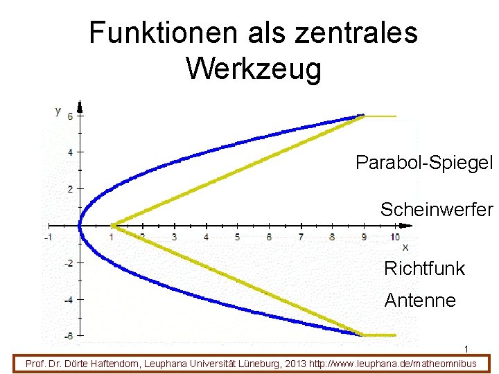 Funktionen als zentrales Werkzeug Parabol-Spiegel Scheinwerfer Richtfunk Antenne 1 Prof. Dr. Dörte Haftendorn, Leuphana