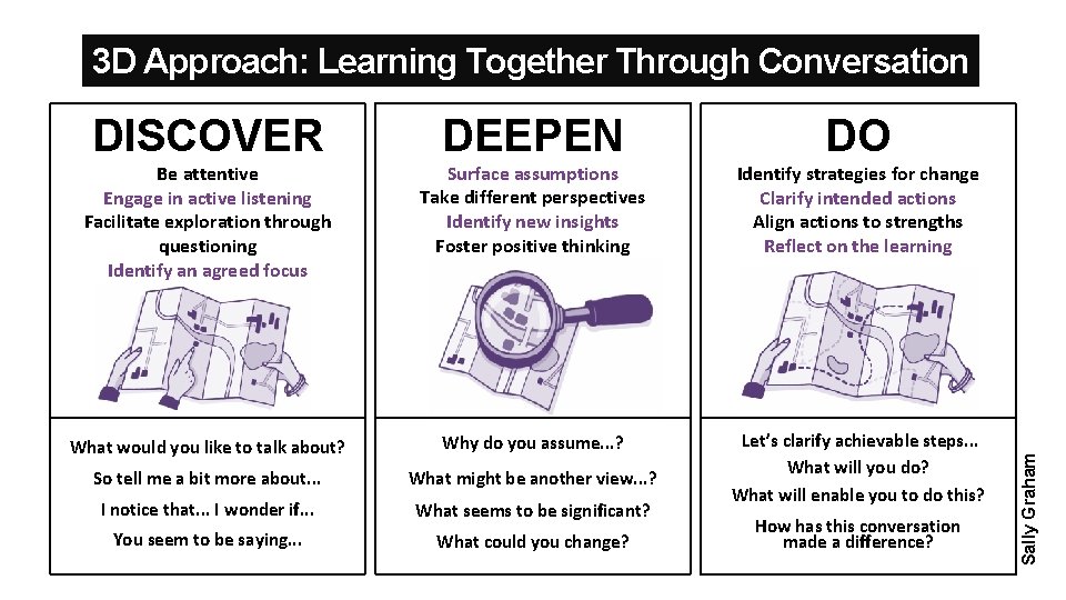 3 D Approach: Learning Together Through Conversation DEEPEN DO Be attentive Engage in active