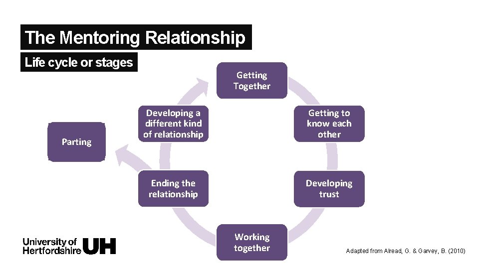 The Mentoring Relationship Life cycle or stages Parting Getting Together Developing a different kind