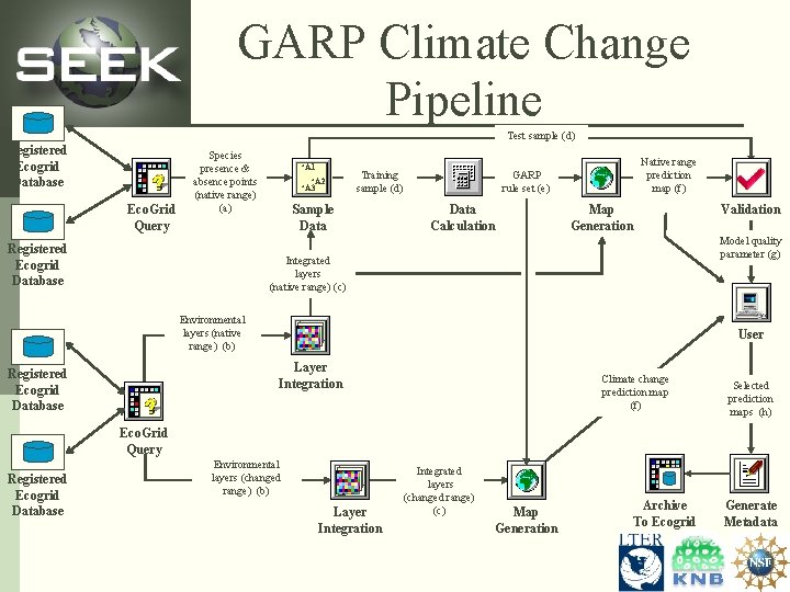 GARP Climate Change Pipeline Test sample (d) Registered Ecogrid Database Eco. Grid Query Species