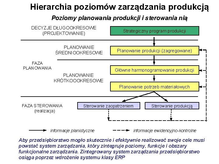 Hierarchia poziomów zarządzania produkcją Poziomy planowania produkcji i sterowania nią DECYZJE DŁUGOOKRESOWE (PROJEKTOWANIE) PLANOWANIE