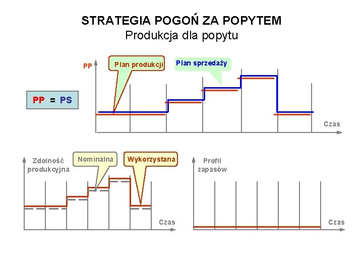 STRATEGIA POGOŃ ZA POPYTEM Produkcja dla popytu PP Plan produkcji Plan sprzedaży PP =