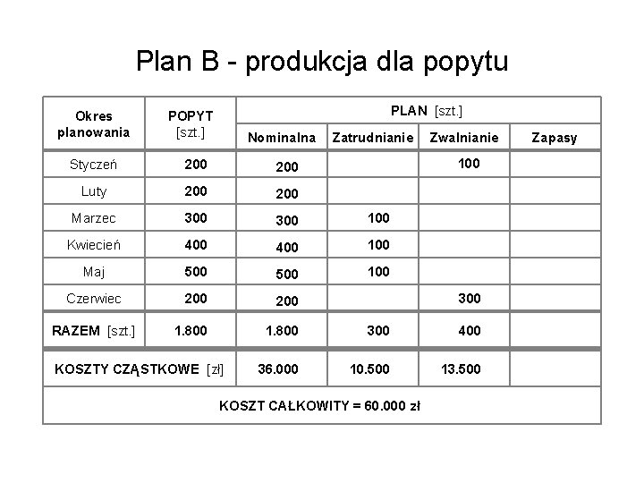 Plan B - produkcja dla popytu Okres planowania PLAN [szt. ] POPYT [szt. ]