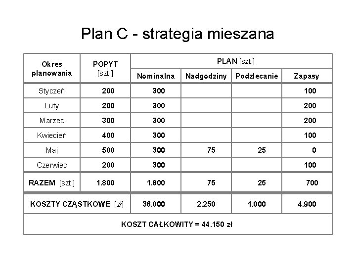 Plan C - strategia mieszana Okres planowania PLAN [szt. ] POPYT [szt. ] Nominalna