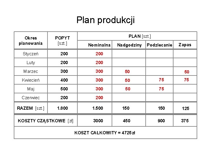 Plan produkcji Okres planowania POPYT [szt. ] PLAN [szt. ] Nominalna Nadgodziny Podzlecanie Zapas