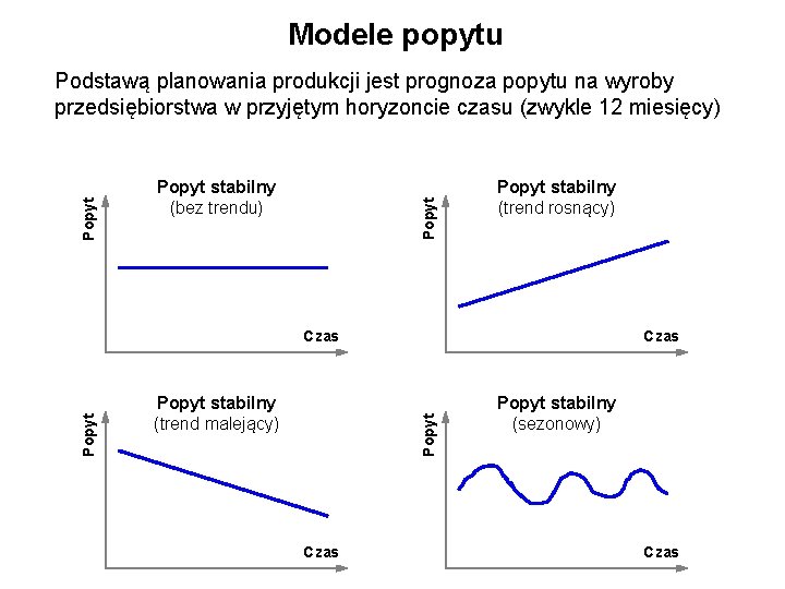 Modele popytu Popyt stabilny (bez trendu) Popyt Podstawą planowania produkcji jest prognoza popytu na
