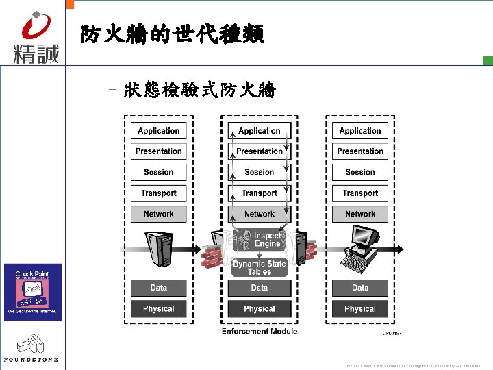 防火牆的世代種類 –狀態檢驗式防火牆 © 2002 Check Point Software Technologies Ltd. Proprietary & Confidential 