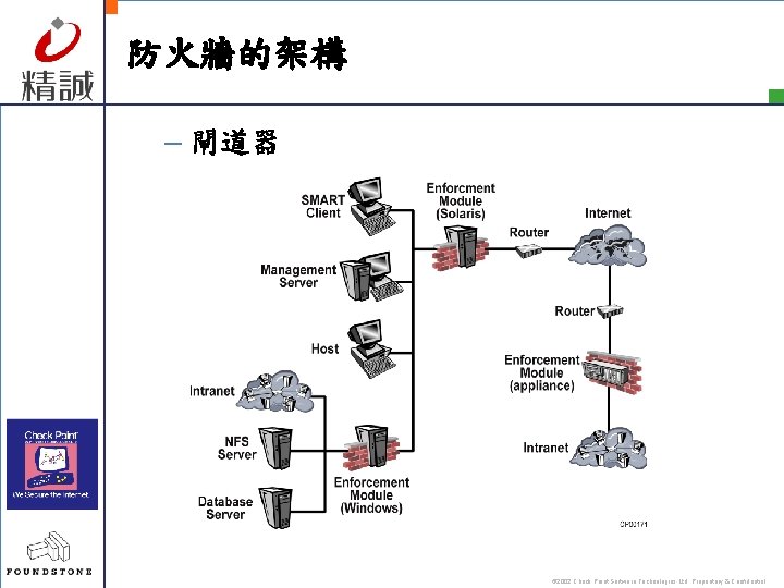 防火牆的架構 – 閘道器 © 2002 Check Point Software Technologies Ltd. Proprietary & Confidential 