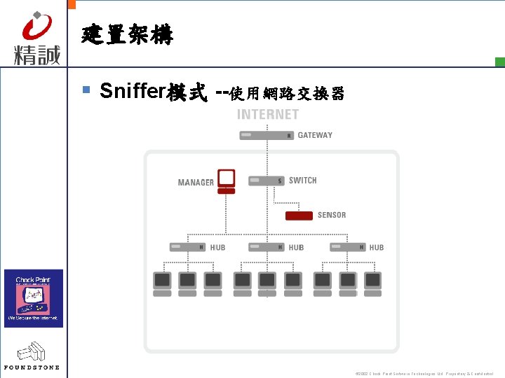 建置架構 § Sniffer模式 --使用網路交換器 © 2002 Check Point Software Technologies Ltd. Proprietary & Confidential