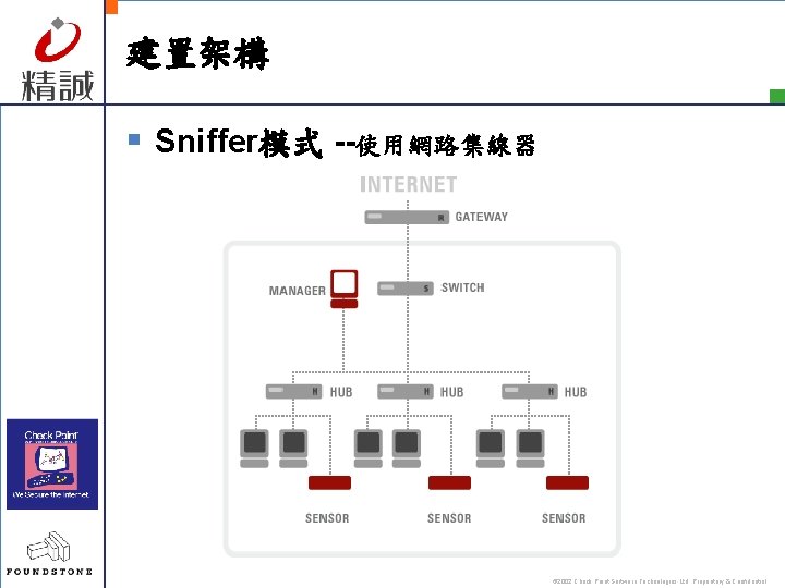 建置架構 § Sniffer模式 --使用網路集線器 © 2002 Check Point Software Technologies Ltd. Proprietary & Confidential