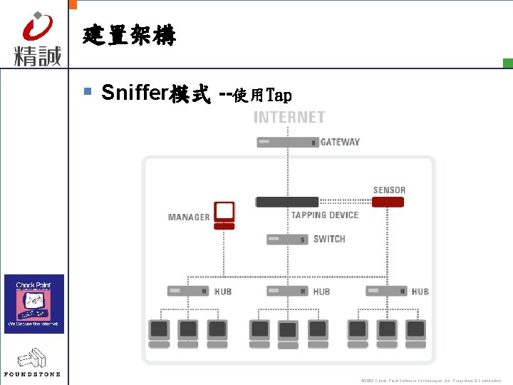 建置架構 § Sniffer模式 --使用Tap © 2002 Check Point Software Technologies Ltd. Proprietary & Confidential