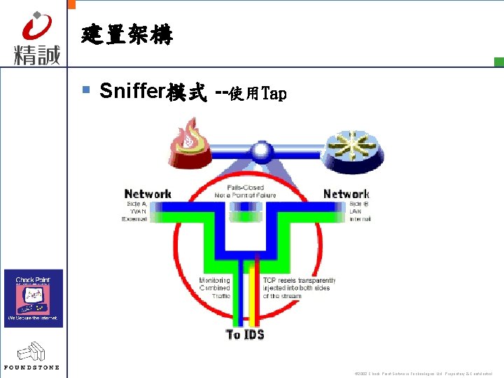 建置架構 § Sniffer模式 --使用Tap © 2002 Check Point Software Technologies Ltd. Proprietary & Confidential