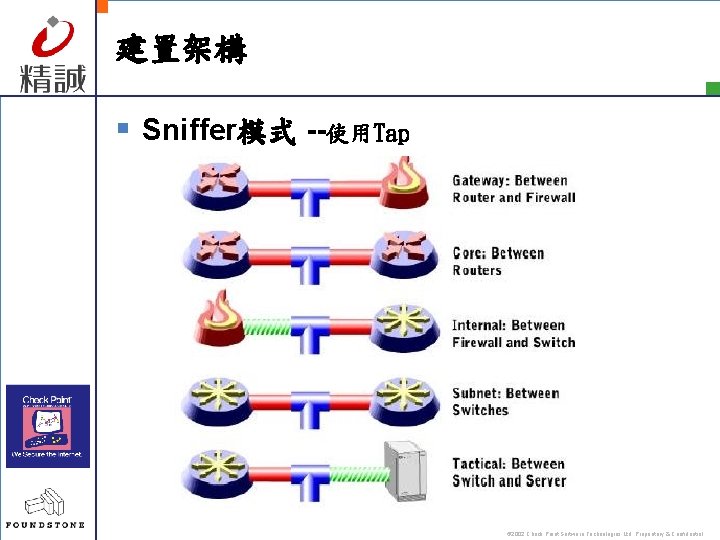 建置架構 § Sniffer模式 --使用Tap © 2002 Check Point Software Technologies Ltd. Proprietary & Confidential