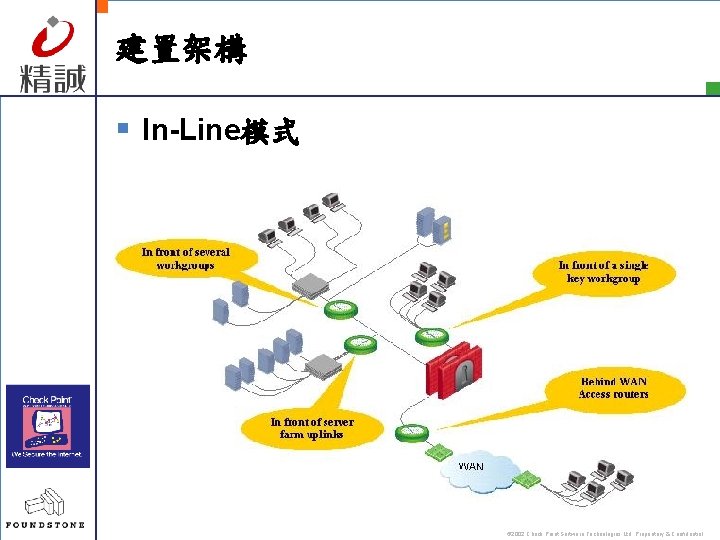 建置架構 § In-Line模式 © 2002 Check Point Software Technologies Ltd. Proprietary & Confidential 