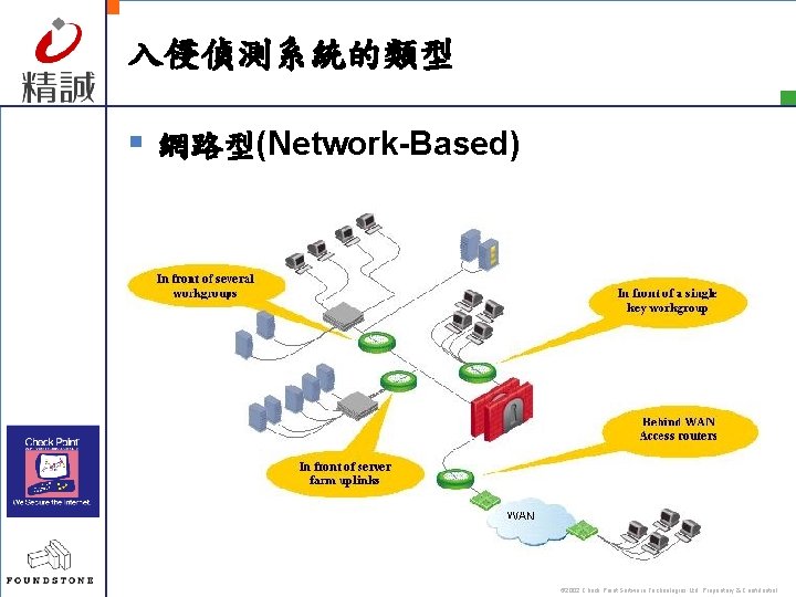 入侵偵測系統的類型 § 網路型(Network-Based) © 2002 Check Point Software Technologies Ltd. Proprietary & Confidential 