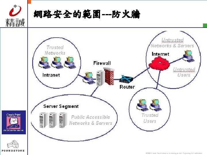 網路安全的範圍---防火牆 © 2002 Check Point Software Technologies Ltd. Proprietary & Confidential 