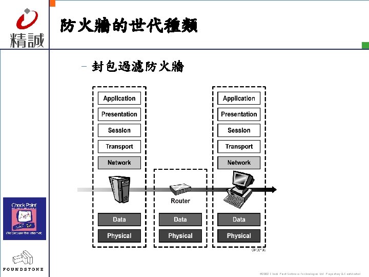 防火牆的世代種類 –封包過濾防火牆 © 2002 Check Point Software Technologies Ltd. Proprietary & Confidential 