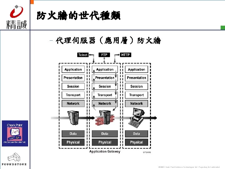 防火牆的世代種類 –代理伺服器（應用層）防火牆 © 2002 Check Point Software Technologies Ltd. Proprietary & Confidential 