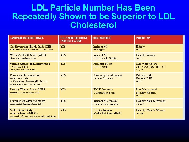 LDL Particle Number Has Been Repeatedly Shown to be Superior to LDL Cholesterol 