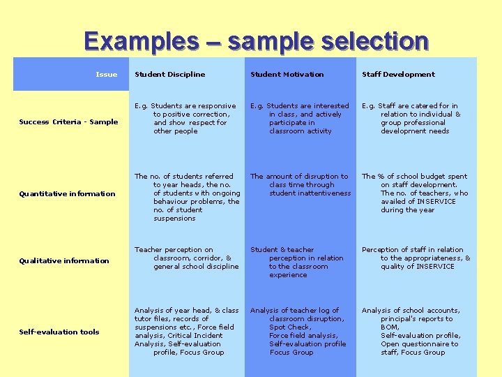 Examples – sample selection Issue Student Discipline Student Motivation Staff Development Success Criteria -