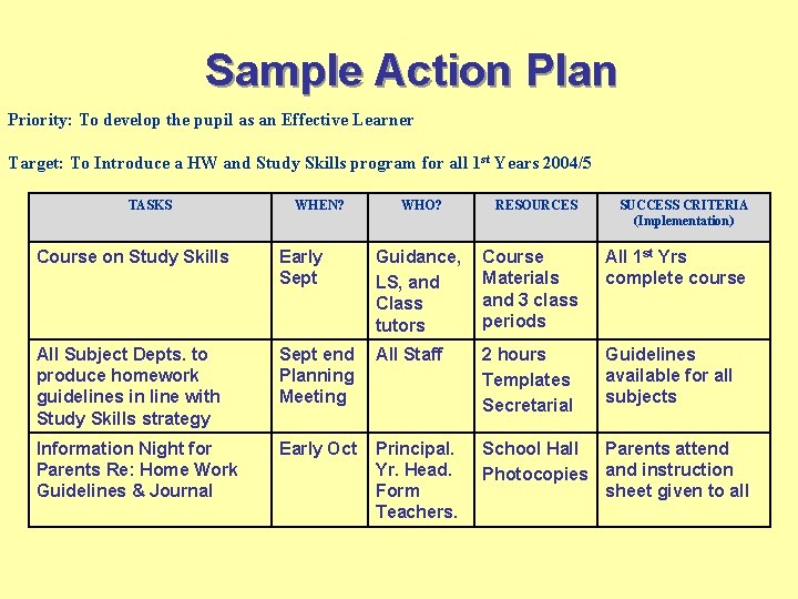 Sample Action Plan Priority: To develop the pupil as an Effective Learner Target: To