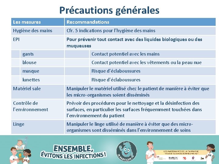 Précautions générales Les mesures Recommandations Hygiène des mains Cfr. 5 indications pour l’hygiène des