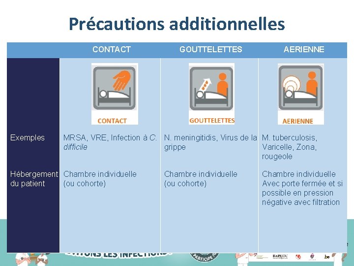 Précautions additionnelles CONTACT Exemples GOUTTELETTES AERIENNE MRSA, VRE, Infection à C. N. meningitidis, Virus